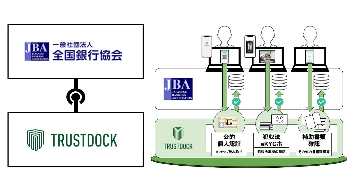一般社団法人全国銀行協会、TRUSTDOCKのeKYCを活用して、個人